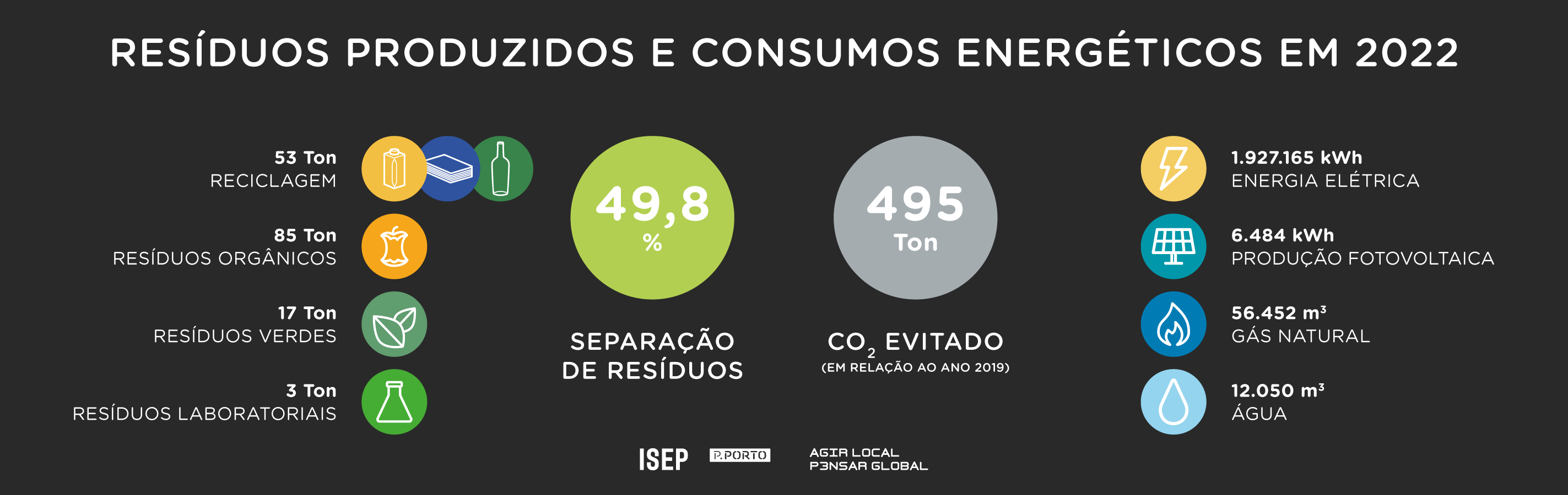 ISEP reforça compromisso com a sustentabilidade