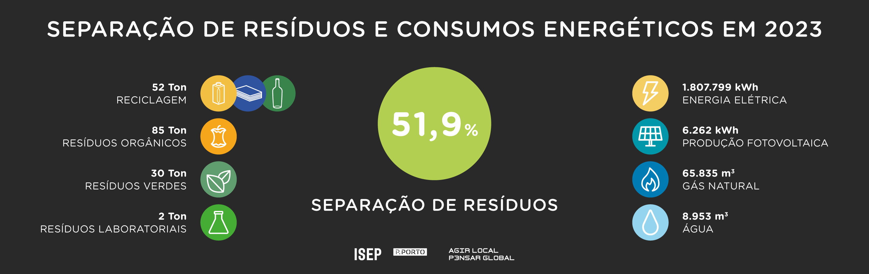 ISEP continua comprometido com a sustentabilidade